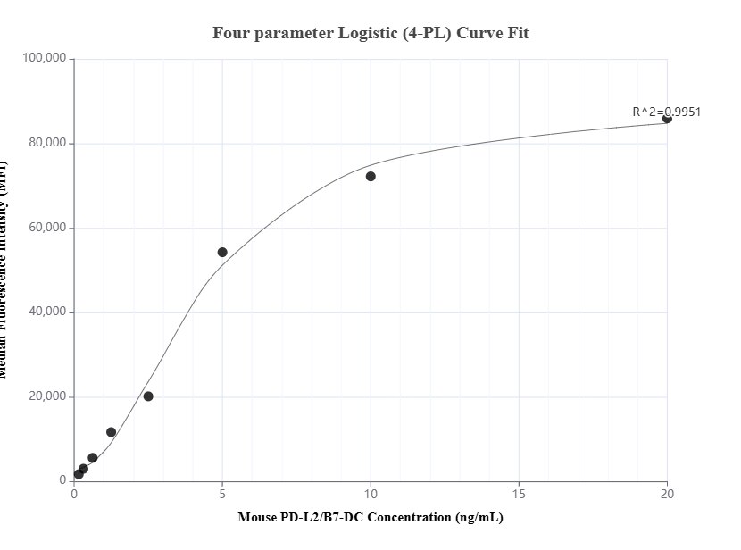 Cytometric bead array standard curve of MP01413-1, MOUSE PD-L2/B7-DC Recombinant Matched Antibody Pair, PBS Only. Capture antibody: 84573-2-PBS. Detection antibody: 84573-3-PBS. Standard: Eg1842. Range: 0.156-20 ng/mL.  